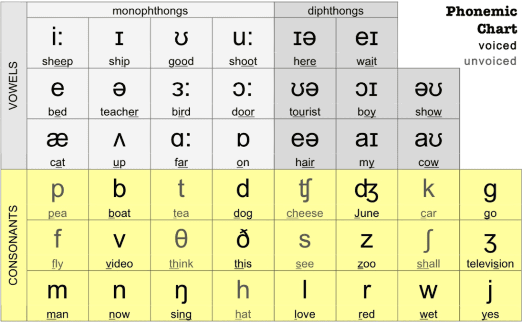 Símbolos fonéticos en inglés